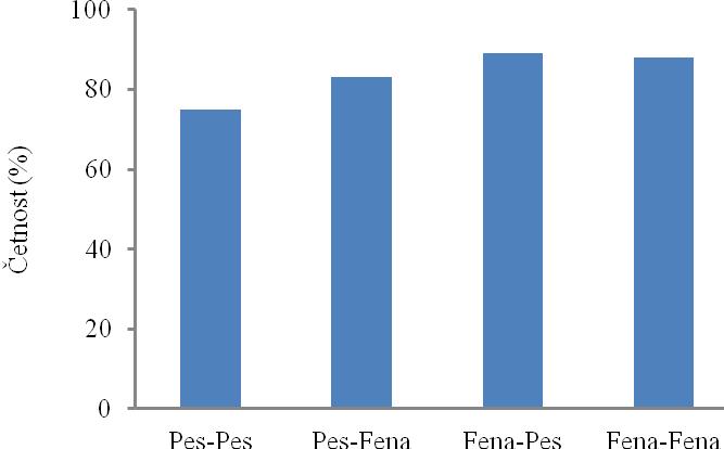 ženou v 79% případů. Pes vedený ženou inicioval očichávání psa vedeného mužem v 84% případů a psa vedeného ženou v 82% případů.