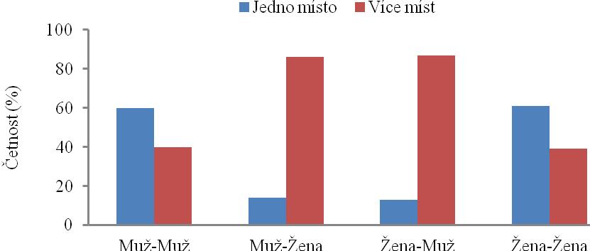 Obr. 6 Vliv pohlaví majitele na počet očichávaných míst Pes-samec očichával jedno místo na těle psa-samce v 33% případů a více míst v 67% případů.