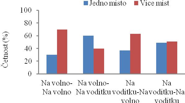 vedený na vodítku očichával jedno místo na těle psa vedeného na volno v 37% případů a více míst v 63% případů.