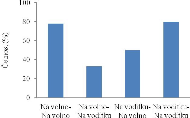 Obr. 13 Vliv způsobu vedení psa na první očichávané místo 5.