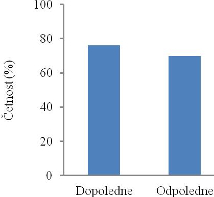 V dopoledních hodinách se při očichávání chovali psi neutrálně v 76% případů a v odpoledních hodinách v 70% případů. Obr.