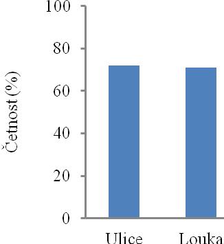 Psi na ulici se při očichávání chovali neutrálně v 72% případů a na louce v 71% Obr.