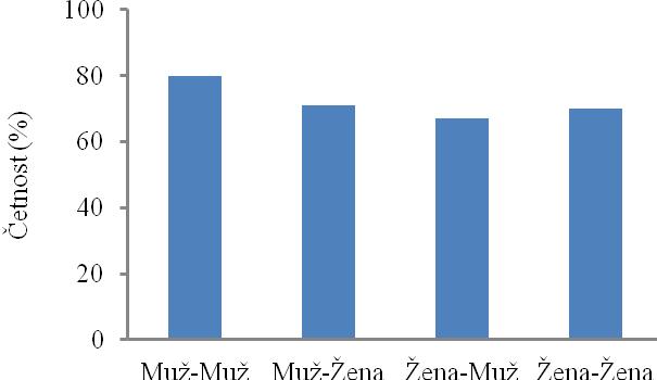 v 71% případů. Pes vedený ženou se při očichávání psa vedeného mužem choval neutrálně v 67% případů. Oba psi vedení ženou se při očichávání chovali neutrálně v 70% případů. Obr.