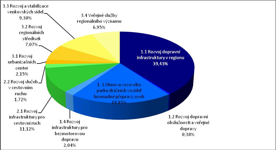 Graf č. 1: Proplacené ŽoP v prioritních osách 1 3 včetně oblastí podpory 4.2 Výdaje na projekty prioritní osy 4 - Technické pomoci V rámci Technické pomoci bylo v roce 2009 financováno 6 projektů.