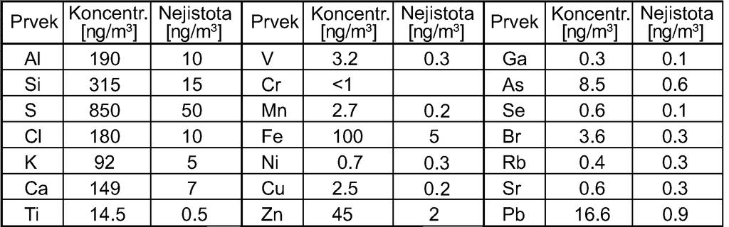zkoumaného materiálu, než-li metoda PIXE. Při analýze Na, Al, a P tak často poskytuje výsledky s nižší nejistotou stanovení, něž je tomu u metody PIXE.