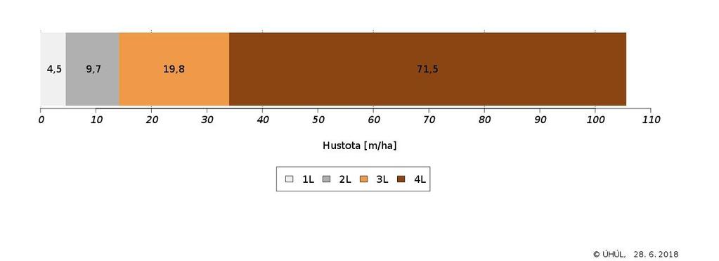 Graf 1: Hustota lesních cest podle kategorie, NIL2 (2011-2015) V kartogramech 1 a 2 jsou uvedeny odhady střední hustoty lesních odvozních a přibližovacích cest v rámci přístupné a schůdné části