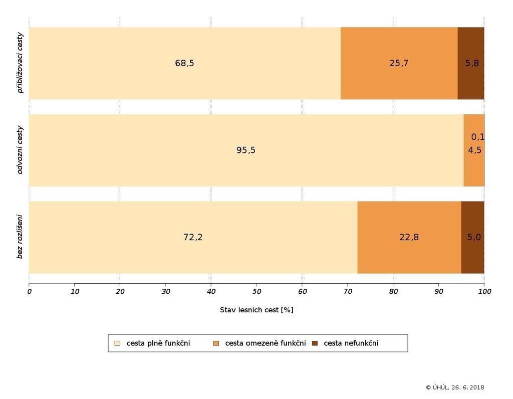 Tabulka 2: Stav lesních cest, NIL2 (2011-2015) Kategorie Stav Délka [tis.