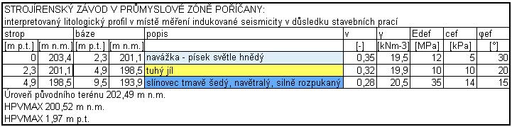 třením a plasticitou materiálu. Materiálové tlumení je definováno pomocí Rayleighových součinitelů tlumení α R a β R, které jsou v praxi obtížně stanovitelné.