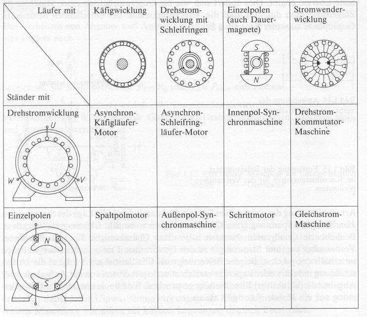 Základní konstrukce elektrických strojů točivých Rotor s: klecovým vinutím 3-fázovým vinutím s kroužky vyniklými póly vč.