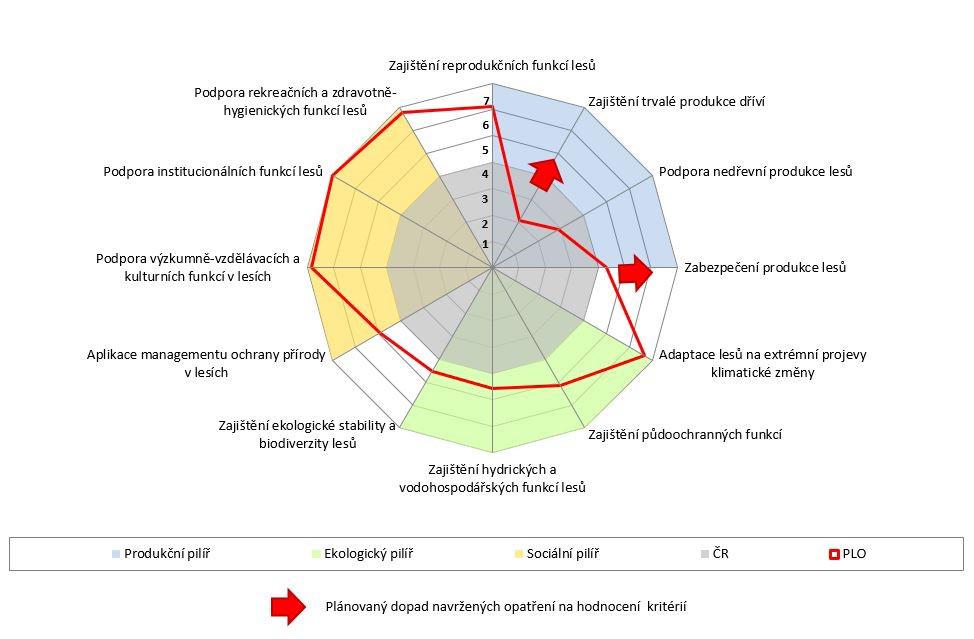 napříč přírodními lesními oblastmi. Opakované zpracování souhrnných zpráv po určité době přinese možnost posouzení změn v časových řadách a sledování trendů v LH.