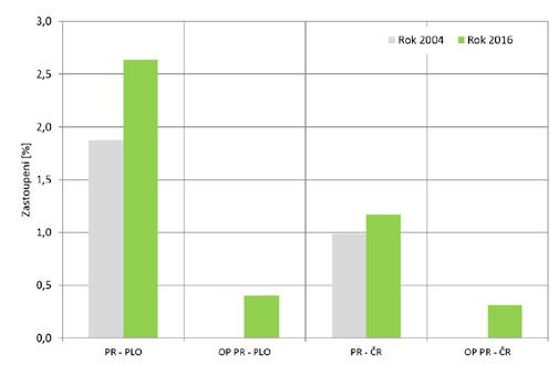 Obr. 4: Grafické vyjádření zastoupení přírodních