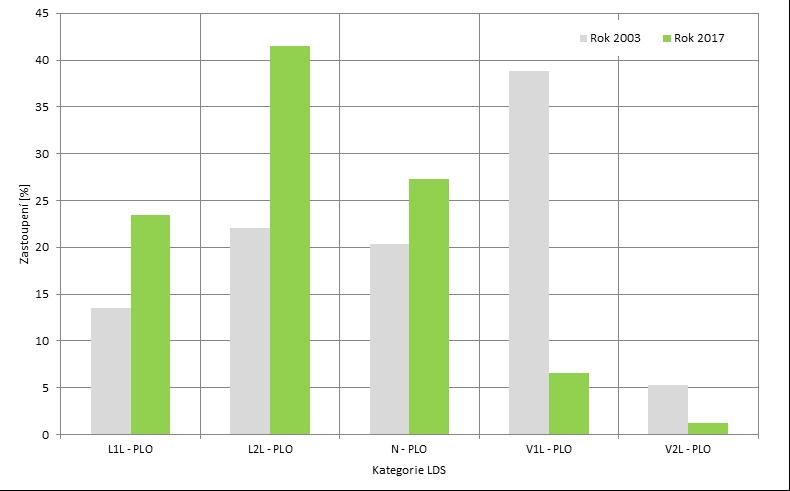 3. Syntetická část jedná se o kapitolu výsledků šetření vycházející z analytické části OPRL. Shrnuje obsah předchozích kapitol textové zprávy do rámcových doporučení s odhadem jejich dopadů na PLO.