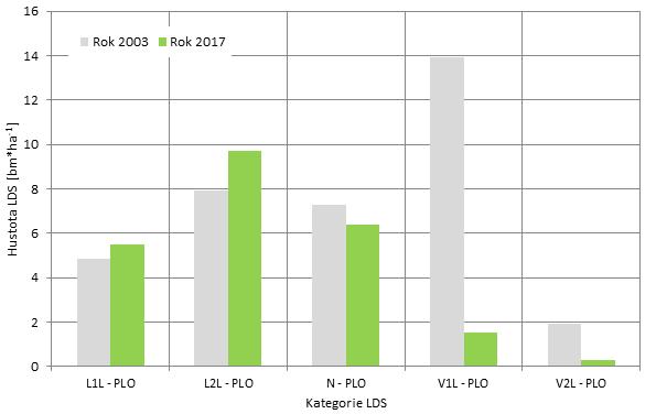 Graf 3 Skutečná hustota lesní cestní sítě za PLO 21 [bm ha -1 ] Zdroj: ÚHÚL OPRL Graf 4 Hustota kategorií lesní dopravní sítě za ČR a PLO 21 [bm ha -1 ]