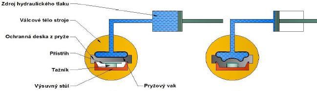 Existují 2 základní modifikace: Verson-Wheelon (vak s kapalinou tlačí na pryžový špalek) a ASEA Quintus (pouze pryžová membrána). Obr. 3.