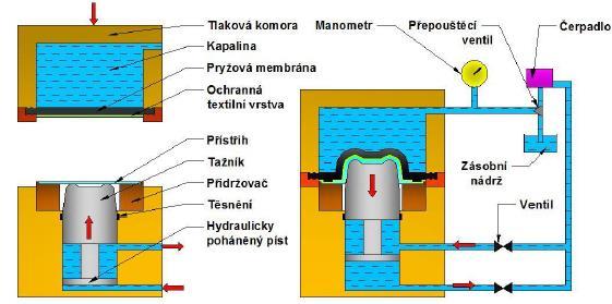 Metoda Hydroform [10] Metoda Hydroform používá namísto pryžového polštáře tlakovou komoru, která je uzavřena pryžovou membránou. Kapalina není přímo ve styku s tvářeným materiálem.