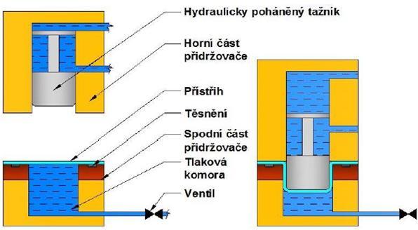3.7.1 Hydromechanické tažení [10] U hydromechanického tažení je kapalina přímo ve styku s tvářeným materiálem a působí i v místech, kde se běžně dotýká polotovar s nástrojem. Je nutné dobré utěsnění.