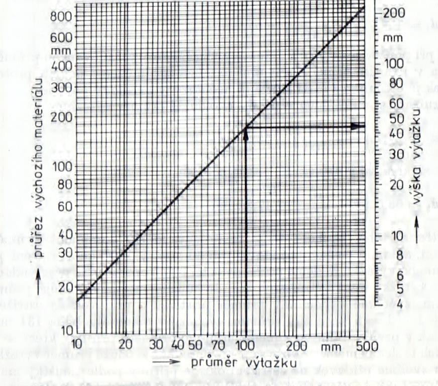 Příloha 1 Nomogram k určení výšky