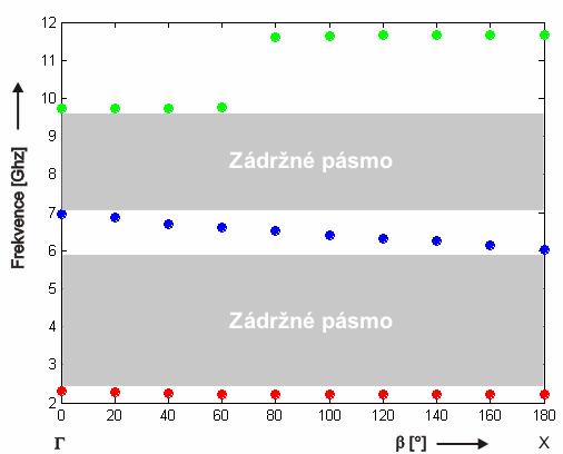 30 Tento disperzní diagram je zachycen pouze podél osy x, tedy v elementární buňce nedělitelné 1. Brillouinovy zóny v rozsahu souřadnic Γ - X.