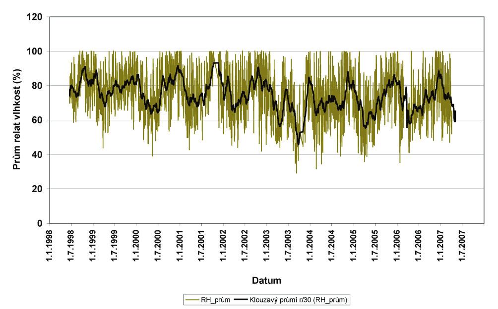 8 Vývoj denních průměrů relativní vlhkosti teploty vzduchu na stanici Prameniště v období 18.6. 1998 do 5.4. 2007. Hodnoty jsou proloženy 30 denním klouzavým Obr.