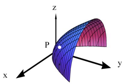 Parciální derivacei - příklad II Otázka Jak to vypadá s parciálními derivacemi v bodě P?
