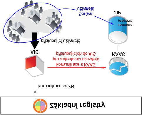 AIS využívající řešení JIP/KAAS AIS nepotřebuje řešit správu uživatelů, protože tu