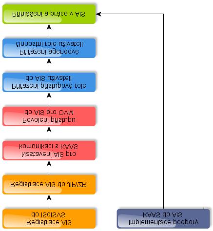 přiřazení agendové činnostní role uživateli musí OVM provést oznámení působnosti OVM v agendě v