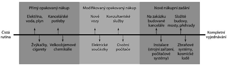 UTB ve Zlíně, Fakulta logistiky a krizového řízení 18 Modifikovaný opakovaný nákup Přitomto nákupu dochází k situaci, která není nová, avšak dochází při ní k změnám specifikací produktu, ceny,