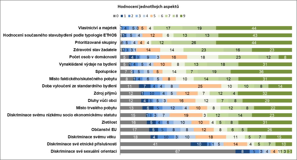 Průzkum MPSV - DELPHI Hodnota 0 =