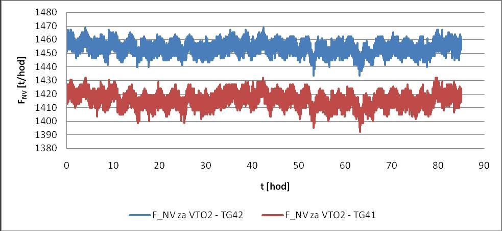 40 6.3 Průtok páry z RB4 do RB3 Z průběhu na obrázku 6-7 lze vidět, ţe mnoţství páry
