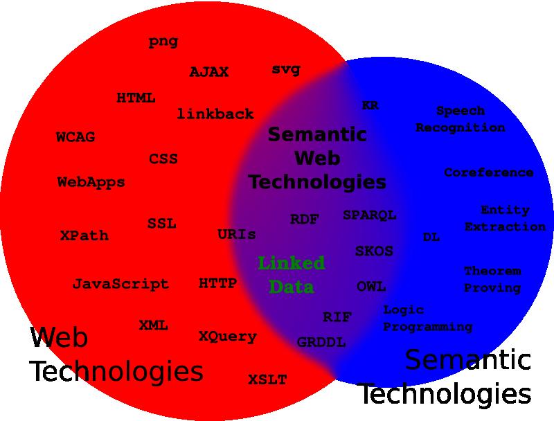 Co dál Linked Data a