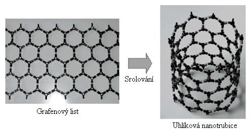 3 Uhlíkové nanotrubice Jak bylo v úvodu naznačeno, v roce 1991 objevil japonský profesor Sumio Iijima uhlíkové nanotrubice (Carbon nanotubes - zkráceně CNTs), [7].