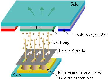 Obr. 3.4 Princip Field Emission Display (FED), [8] V těchto displejích je klasické elektronové dělo nahrazeno jednotlivými děly tvořenými právě CNTs, které jsou těsně za obrazovkou.