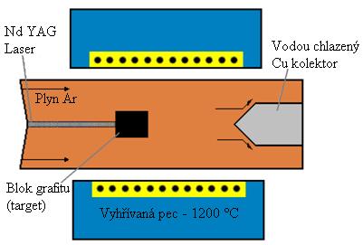 Důvodem pro použití elektrického výboje ve vodíku je především vysoká teplota plazmatu v tomto výboji. Naopak pro produkci fullerenů je nezbytně nutné použít inertní plyny jako je He.