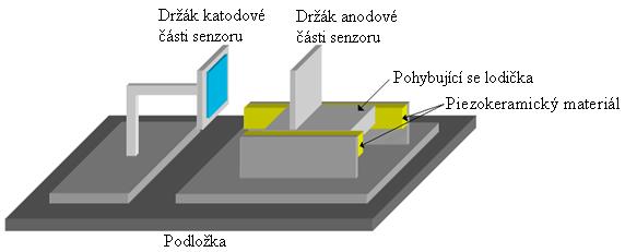 Dielektrická vrstva a zároveň distanční vzdálenost je zde tvořena dielektrickými jednostranně a oboustranně lepícími fóliemi.