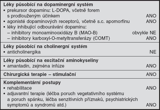 Entakapon (Comtan ) působí jako inhibitor COMT pouze periferně, nicméně jeho účinnost je vysoká. Redukce dávky L-DOPA při podávání entacaponu bývá aţ 30 40%.
