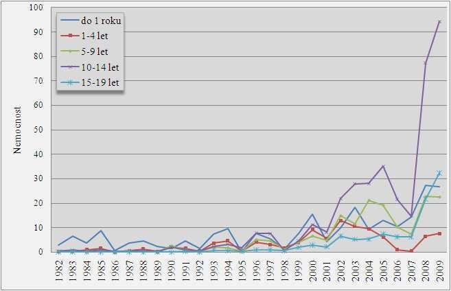 V roce 2008 bylo do celostátního hlásícího systému infekčních nemocí EpiDat nahlášeno 789 případů a za rok 2009 to bylo 955 případů, což je zatím