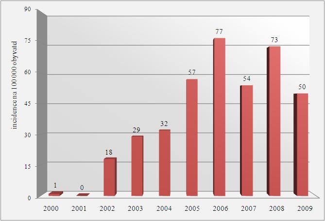 GRAF 5: Celkový počet výskytu pertusse v Jihočeském kraji od roku 2000 do roku 2009 (v absolutních číslech) Zdroj: vlastní výzkum