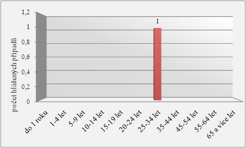 nemocnosti. V grafu jsou uvedena pouze celková čísla, proto jsem dále provedla analýzu ve sledovaných letech dle věkových skupin.