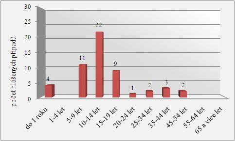 GRAF 11: Výskyt pertusse v Jihočeském kraji v roce 2006, dle věkového rozložení (v absolutních číslech) Zdroj: vlastní výzkum V roce 2006 bylo v Jihočeském kraji evidováno celkem 77 případů výskytu