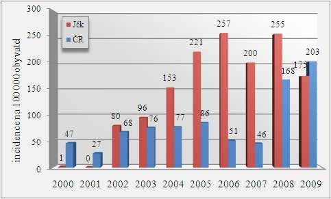 GRAF 14: Výskyt pertusse v Jihočeském kraji v roce 2009, dle věkového rozložení (v absolutních číslech) Zdroj: vlastní výzkum V roce 2009 bylo v Jihočeském kraji evidováno celkem 50 případů výskytu