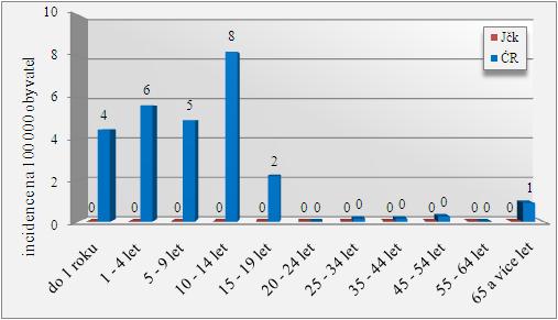 GRAF 17: Pertusse, ČR a Jihočeský kraj, za rok 2001, dle věkového rozložení, incidence na 100 000 obyvatel Zdroj: vlastní výzkum V roce 2001 se pohyboval výskyt pertusse v nulových položkách.