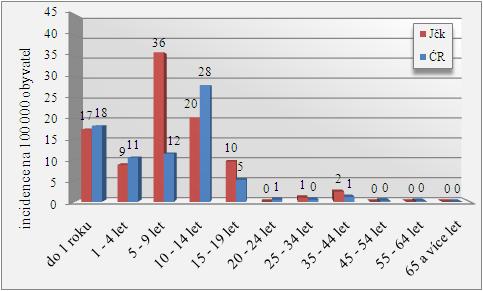 Z grafu je zřejmé, že v roce 2002 se nejvyšší hodnoty v přepočtu na 100 000 obyvatel za Jihočeský kraj vyskytují ve věkové skupině do jednoho roku a mezi 10 14 lety.