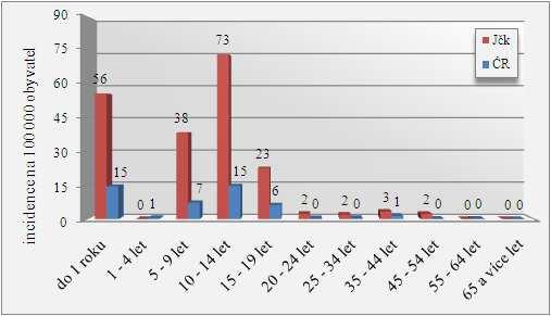 GRAF 22: Pertusse, ČR a Jihočeský kraj, za rok 2006, dle věkového rozložení, incidence na 100 000 obyvatel Zdroj: vlastní výzkum V roce 2006 byla nemocnost na 100 000 obyvatel v Jihočeském kraji i v