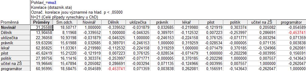 korelační koeficient) zvlášť pro muže a zvlášť pro ženy (tedy jako zobrazené výstupy): Jen je potřeba to udělat na co nejmenší počet kliknutí myši