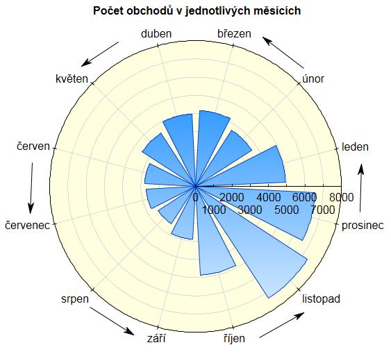 Možnostech grafu->graf. Šipky nakreslíte manuálně tažením po zapnutí nástroje šipka v sekci Upravit. Stupeň 7b: Ukážeme ještě jedno elegantní řešení od jednoho z našich hádajících.