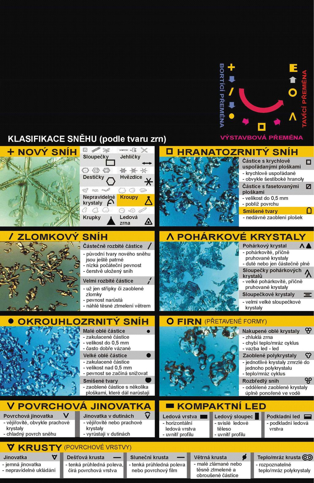 Obrázek: Druhy sněhu a symboly dle názvosloví HS ČR Pro synoptickou meteorologii používají klasické měřící přístroje, údaje každé 3 hodiny zaznamenávají do xls tabulky a odesílají do Zakarpatského