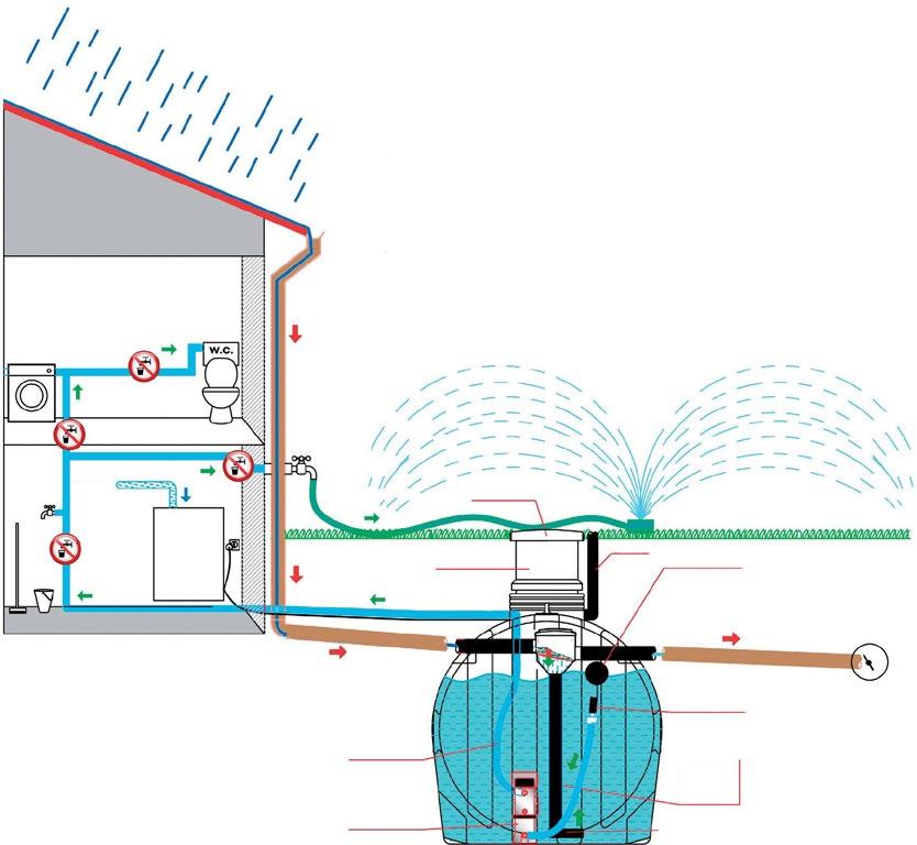 RAIN BASIC CU KOMPLET využití dešťové vody od 38 999 Kč RAIN BASIC CU využití dešťové vody od 27 999 Kč Plastové podzemní samonosné nádrže pro zadržování dešťové vody o objemu 3000 nebo 5000 litrů.