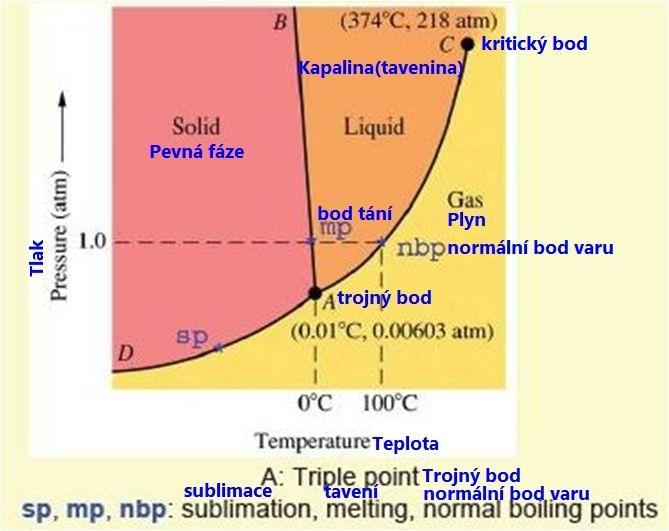 Phase diagram of water