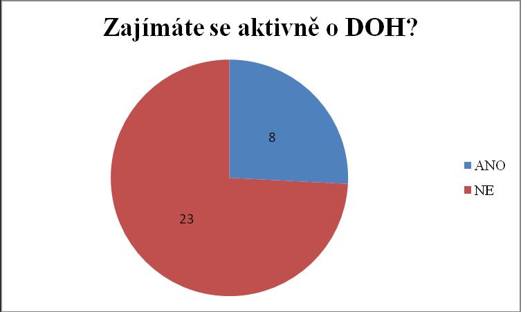 výukou TV, předpokládala jsem vyšší počet vyuţití DOH. Nepředpokládala jsem však, ţe DOH nebudou hlavní náplní vyučovací jednotky.