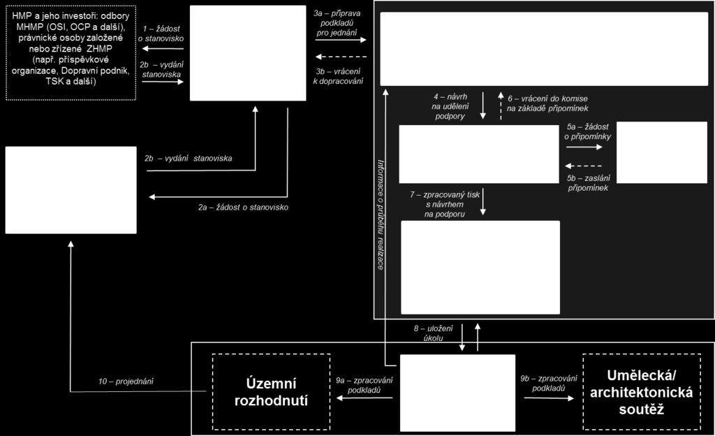 Proces rozhodování (organigram)